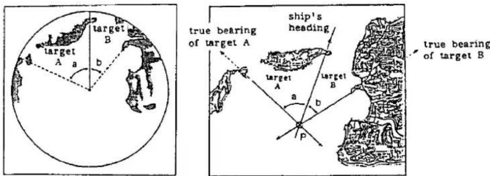 target A a b target B true bearing of target A ship's heading target A a b target B P true bearing of target B