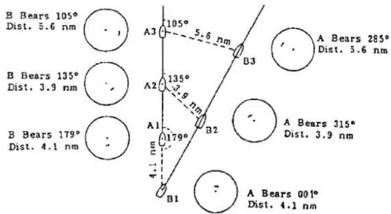 B Bears 105° Dist. 5.6 nm A3 105° 5.6 nm B Bears 135° Dist. 3.9 nm A2 135° 2.9 nm B3 A Bears 285° Dist. 5.6 nm A Bears 315° Dist. 3.9 nm B1 A Bears 001° Dist. 4.1 nm B Bears 179° Dist. 4.1 nm
