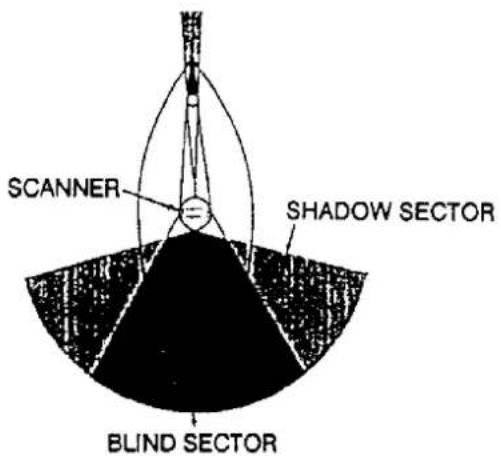 SCANNER SHADOW SECTOR BLIND SECTOR