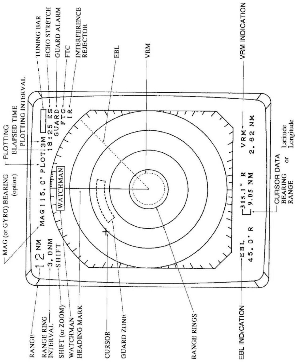 MAG (or GYRO) BEARING (option) PLOTTING ELAPSED TIME PLOTTING INTERVAL RANGE 12 NM MAG 115.0° PLOT 3M 18:25 ES TUNING BAR RANGE RING INTERVAL 3.0 NM SHIFT WATCHMAN GUARD ALARM SHIFT (or ZOOM) FTC INTERENCE REJECTOR WATCHMAN HEADING MARK EBL CURSOR GUARD ZONE VRM EBL INDICATION EBL 45.0° R 315.1° R 9.05 NM VRM 2.62 NM EBL INDICATION EBL CURSOR DATA BEARING or Latitude RANGE or Longitude VRM INDICATION