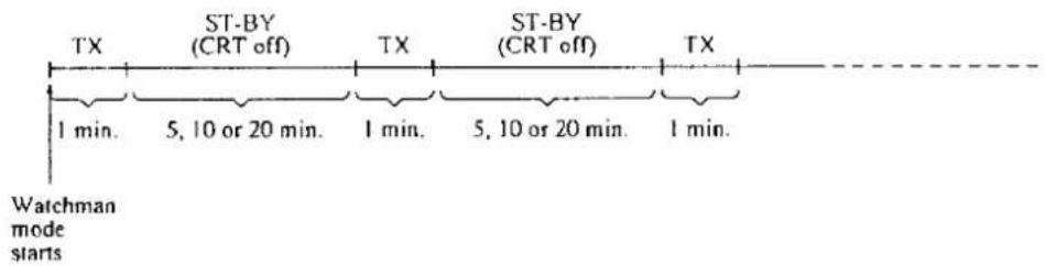 TX ST-BY (CRT off) TX ST-BY (CRT off) TX 1 min. 5, 10 or 20 min. 1 min. 5, 10 or 20 min. 1 min. Watchman mode starts