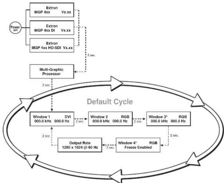 Extron MGP 464 DI - Power-up and Default Cycle - 1