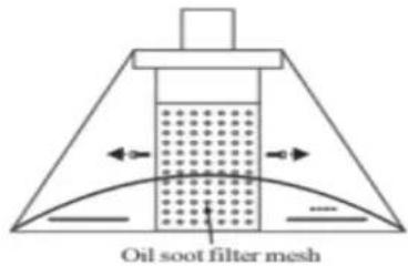 Oil soot filter mesh