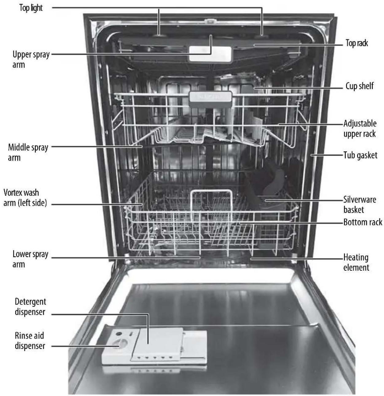 Top light Upper spray arm Middle spray arm Vortex wash arm (left side) Lower spray arm Detergent dispenser Rinse aid dispenser Top rack Cup shelf Adjustable upper rack Tub gasket Silverware basket Bottom rack Heating element