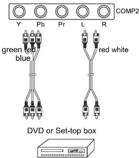 COMP2 Y Pb Pr L R green red blue red white DVD or Set-top box