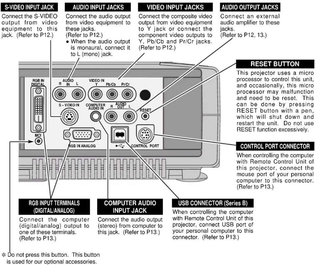S-VIDEO INPUT JACK Connect the S-VIDEO output from video equipment to this jack. (Refer to P12.) AUDIO INPUT JACKS Connect the audio output from video equipment to these jacks. (Refer to P12.) • When the audio output is monaural, connect it to L (mono) jack. VIDEO INPUT JACKS Connect the composite video output from video equipment to Y jack or connect the component video outputs to Y, Pb/Cb and Pr/Cr jacks. (Refer to P12.) AUDIO OUTPUT JACKS Connect an external audio amplifier to these jacks. (Refer to P12, 13.) RESET BUTTON This projector uses a micro processor to control this unit, and occasionally, this micro processor may malfunction and need to be reset. This can be done by pressing RESET button with a pen, which will shut down and restart the unit. Do not use RESET function excessively. CONTROL PORT CONNECTOR When controlling the computer with Remote Control Unit of this projector, connect the mouse port of your personal computer to this connector. (Refer to P13.) USB CONNECTOR (Series B) When controlling the computer with Remote Control Unit of this projector, connect USB port of your personal computer to this connector. (Refer to P13.) RGB IN DIGITAL RGB IN ANALOG COMPUTER AUDIO INPUT JACK Connect the audio output (stereo) from computer to this jack. (Refer to P13.) RGB INPUT TERMINALS (DIGITAL/ANALOG) Connect the computer (digital/analog) output to one of these terminals. (Refer to P13.) * Do not press this button. This button is used for our optional accessories.