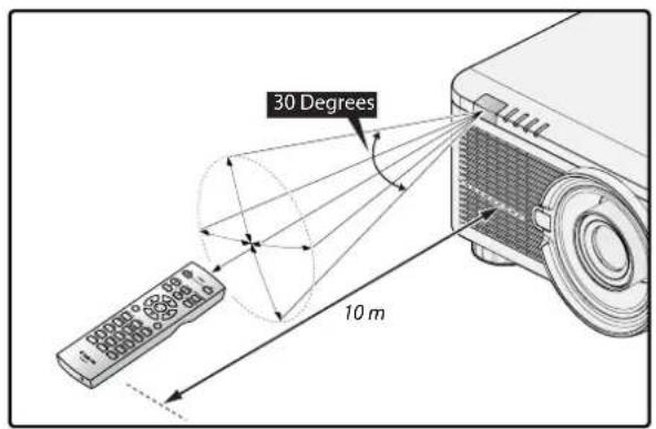 30 Degrees 10 m