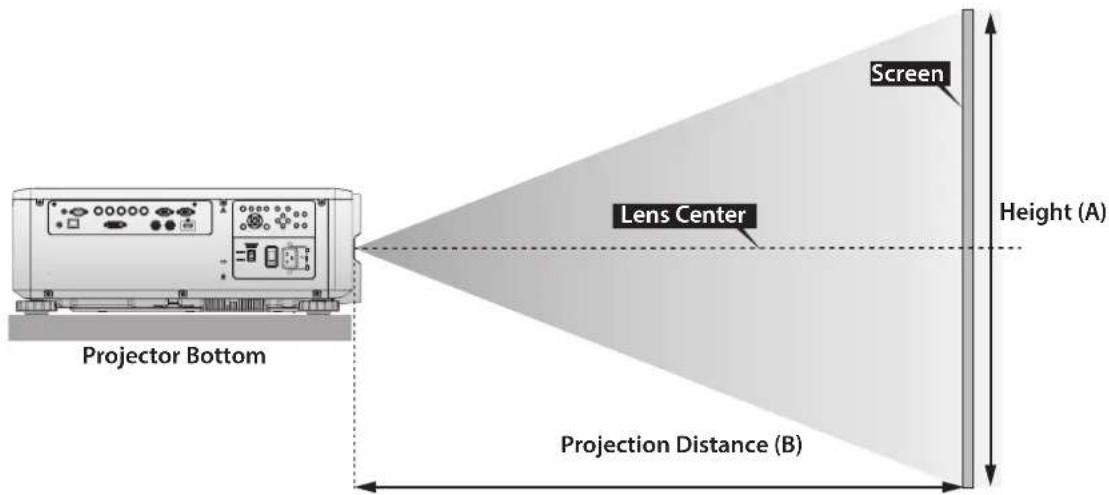 Projector Bottom Projection Distance (B) Height (A) Lens Center Screen