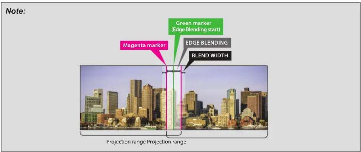 Note: Green marker (Edge Blending start) Magenta marker EDGE BLENDING BLEND WIDTH Projection range Projection range