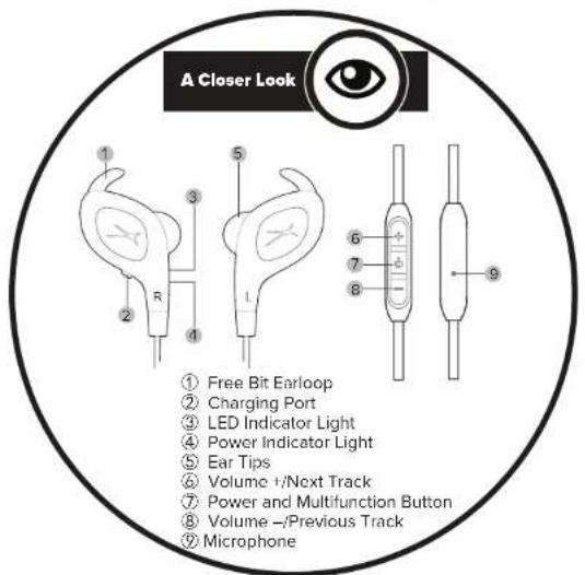 A Closer Look ① Free Bit Earloop ② Charging Port ③ LED Indicator Light ④ Power Indicator Light ⑤ Ear Tips ⑥ Volume +/Next Track ⑦ Power and Multifunction Button ⑧ Volume -/Previous Track ⑨ Microphone