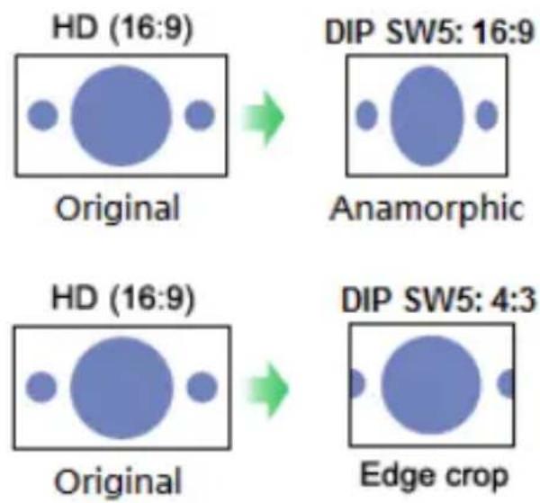 HD (16:9) Original DIP SW5: 16:9 Anamorphic HD (16:9) Original DIP SW5: 4:3 Edge crop