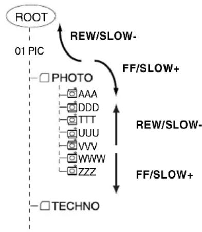 graph TD A["ROOT"] -->|01 PIC| B["PHOTO"] B --> C["AAA"] B --> D["DDD"] B --> E["TTT"] B --> F["UUU"] B --> G["VVV"] B --> H["WWW"] B --> I["ZZZ"] J["TECHNO"] --> K["FF/SLOW+"] K --> L["FF/SLOW+"] L --> M["REW/SLOW-"] M --> N["REW/SLOW-"] N --> O["REW/SLOW-"] O --> P["FF/SLOW+"] P --> Q["FF/SLOW+"]