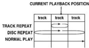graph TD A["CURRENT PLAYBACK POSITION"] --> B["TRACK"] B --> C["TRACK REPEAT"] C --> D["DISC REPEAT"] D --> E["NORMAL PLAY"] E --> F["->"] style A fill:#f9f,stroke:#333 style F fill:#ccf,stroke:#333