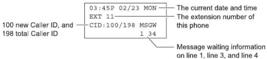 03:45P 02/23 MON EXT 11 The current date and time The extension number of this phone 100 new Caller ID, and 198 total Caller ID CID:100/198 MSGW 1 34 Message waiting information on line 1, line 3, and line 4