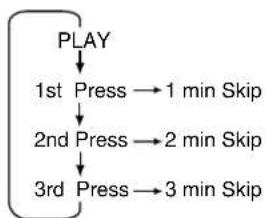 graph TD A["PLAY"] --> B["1st Press → 1 min Skip"] B --> C["2nd Press → 2 min Skip"] C --> D["3rd Press → 3 min Skip"]
