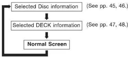 graph TD A["Selected Disc information"] --> B["Selected DECK information"] B --> C["Normal Screen"] note1["See pp. 45, 46."] note2["See pp. 47, 48."]