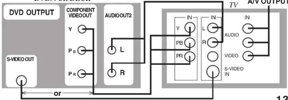 graph TD A["DVD OUTPUT"] --> B["COMPONENT VIDEO OUT"] B --> C["AUDIO OUT2"] C --> D["TV"] D --> E["S-VIDEO IN"] D --> F["VIDEO"] D --> G["AUDIO"] H["S-VIDEO OUT"] --> I["or"] I --> J["OUTPUT"] style A fill:#f9f,stroke:#333 style B fill:#ccf,stroke:#333 style C fill:#cfc,stroke:#333 style D fill:#fcc…