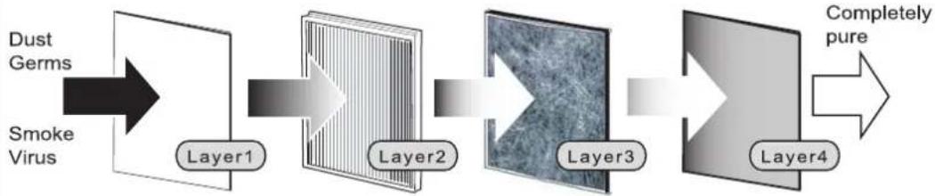 graph LR A["Dust Germs"] --> B["Smoke Virus"] B --> C["Layer1"] C --> D["Layer2"] D --> E["Layer3"] E --> F["Layer4"] F --> G["Completely pure"]