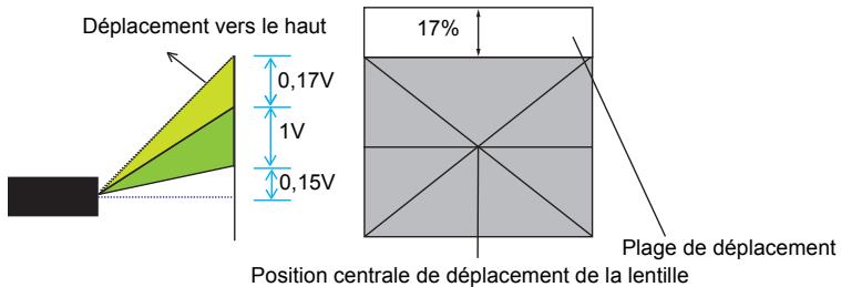 OPTOMA HD151X - Réglage de la position à l'aide de fonction de déplacement de la lentille verticale - 1