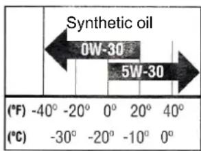 Synthetic oil 0W-30 5W-30 (°F) -40° -20° 0° 20° 40° (°C) -30° -20° -10° 0°