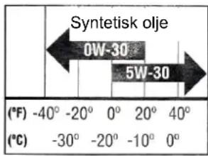 Syntetisk olje 0W-30 5W-30 (°F) -40° -20° 0° 20° 40° (°C) -30° -20° -10° 0°