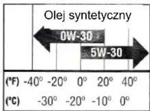 Olej syntetyczny 0W-30 5W-30 (°F) -40° -20° 0° 20° 40° (°C) -30° -20° -10° 0°