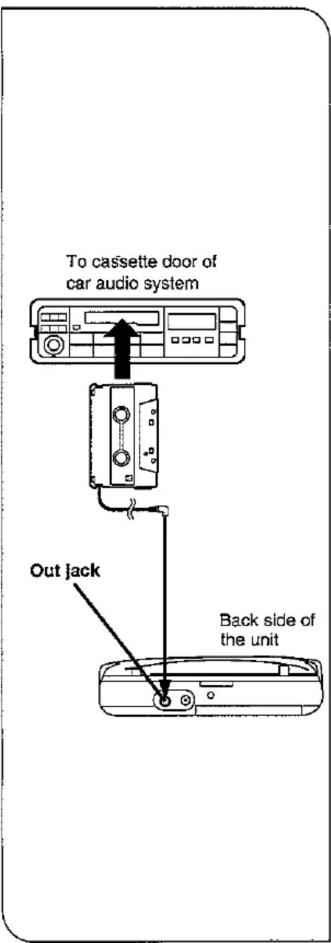 To cassette door of car audio system Out Jack Back side of the unit