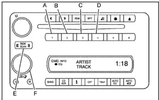 A B C D 《》FDM RPT 1 2 3 4 5 6 SEEK SCAN DMS INFO ARTIST EQ TRACK 1:18 BAND CD AUX CAT TRAF AUTO EQ AUTO E F