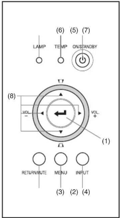 (6) (5) (7) LAMP TEMP ON/STANDBY (8) VOL + VOL. (1) RETURN/MUTE MENU INPUT (3) (2) (4)