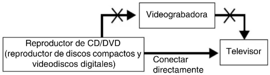 graph TD A["Reproductor de CD/DVD (reproductor de discos compactos y videodiscos digitales)"] -->|Conectar directamente| B["Televisor"] C["Videograbadora"] -->|X| A C --> D["Television"]
