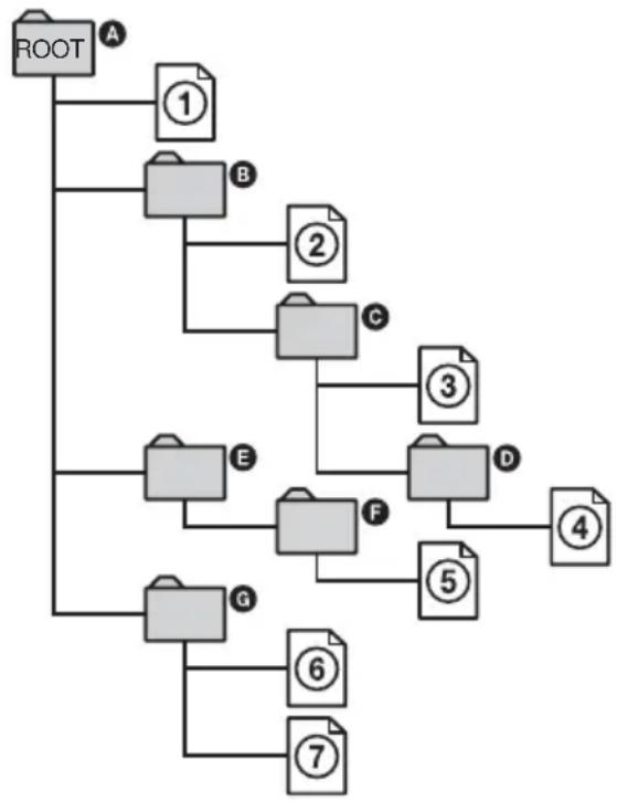 graph TD A["ROOT"] --> B["①"] A --> C["②"] A --> D["③"] A --> E["④"] A --> F["⑤"] A --> G["⑥"] A --> H["⑦"] B --> I["B"] C --> J["C"] D --> K["D"] E --> L["E"] F --> M["F"] G --> N["G"]