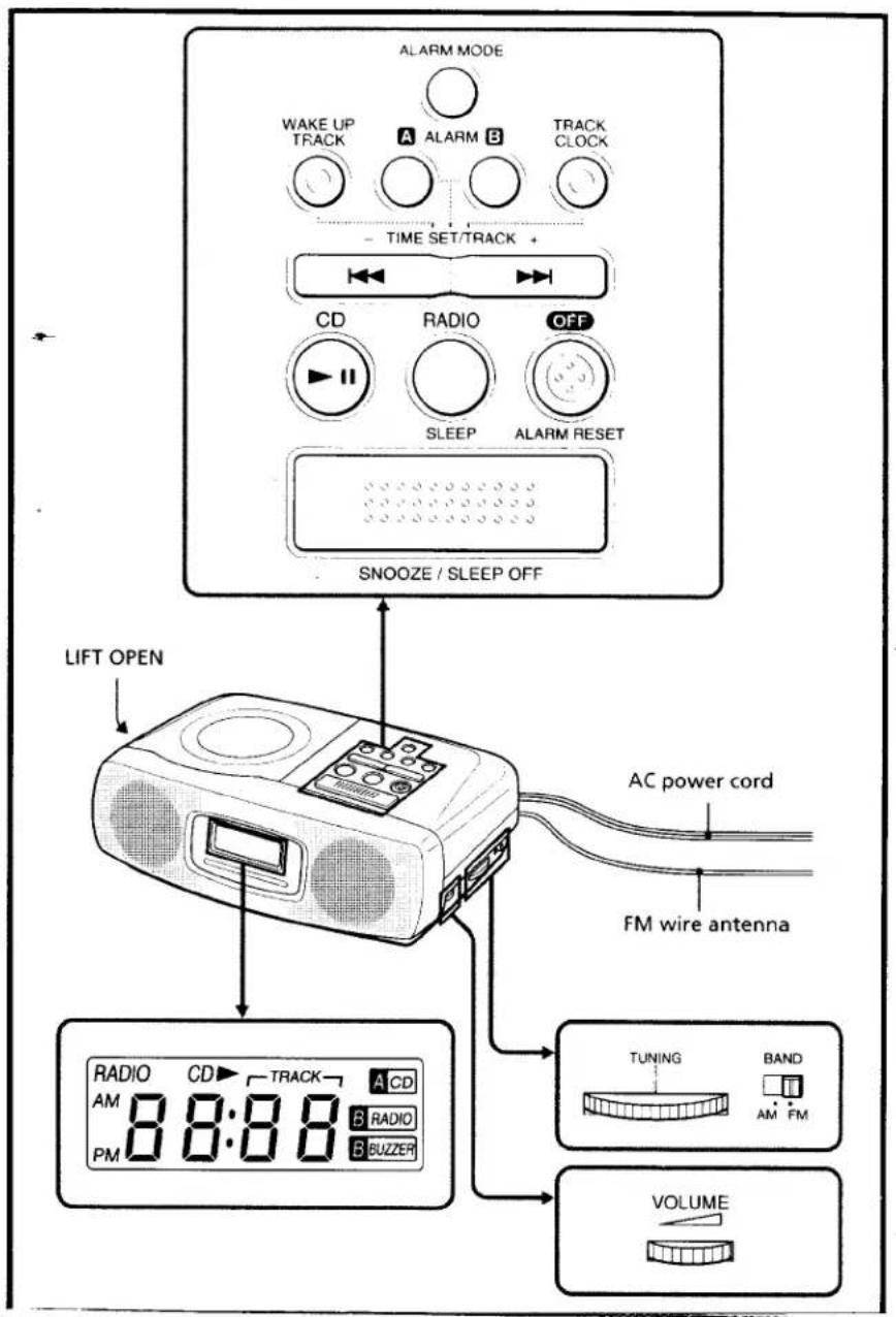 ALARM MODE WAKE UP TRACK A ALARM B TRACK CLOCK TIME SET/TRACK + CD RADIO OFF SLEEP ALARM RESET SNOOZE / SLEEP OFF LIFT OPEN AC power cord FM wire antenna RADIO CD ▶ TRACK A CD AM 88:88 B RADIO PM B BUZZER TUNING BAND AM FM VOLUME