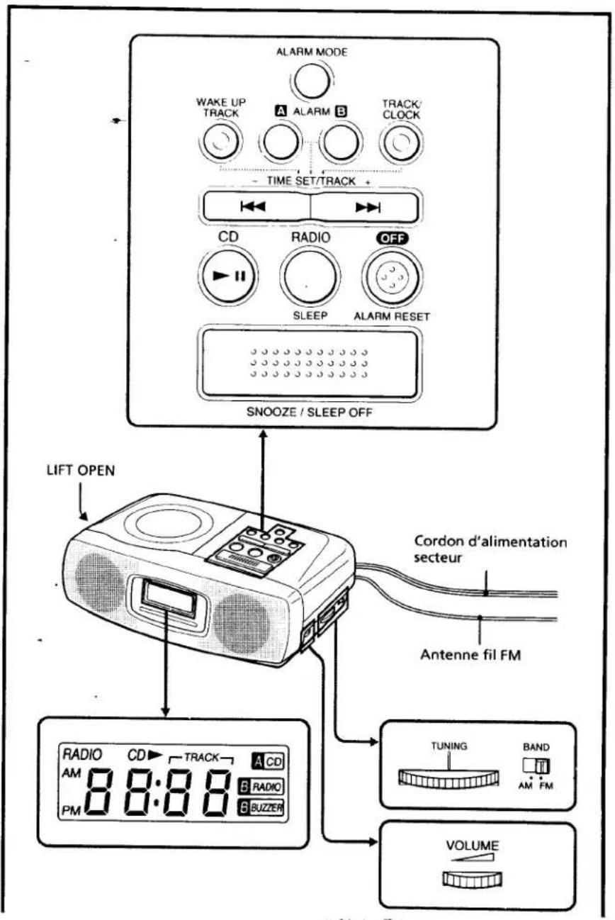 ALARM MODE WAKE UP TRACK A ALARM B TRACK/ CLOCK TIME SET/TRACK + CD RADIO OFF SLEEP ALARM RESET SNOOZE / SLEEP OFF LIFT OPEN Cordon d'alimentation secteur Antenne fil FM RADIO CD TRACK A CD AM 8:8:8 5 RADIO PM 5 BUZZER TUNING BAND AM FM VOLUME