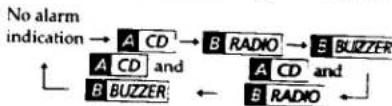 SONY ICF-CD825RM - Setting the Alarm Mode - 1