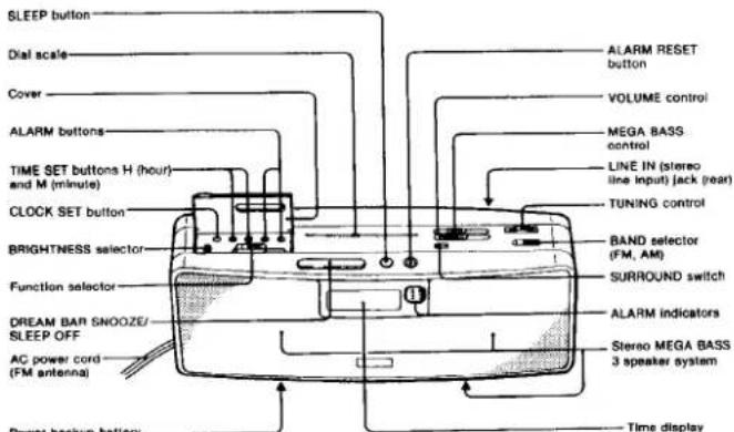 SLEEP button Dial scale Cover ALARM buttons TIME SET buttons H (hour) and M (minute) CLOCK SET button BRIGHTNESS selector Function selector DREAM BAR SNOOZE/ SLEEP OFF AC power cord (FM antenna) Power backup battery ALARM RESET button VOLUME control MEGA BASS control LINE IN (stereo line input) jack (rear) TUNING control BAND selector (FM, AM) SURROUND switch ALARM indicators Stereo MEGA BASS 3 speaker system Time display