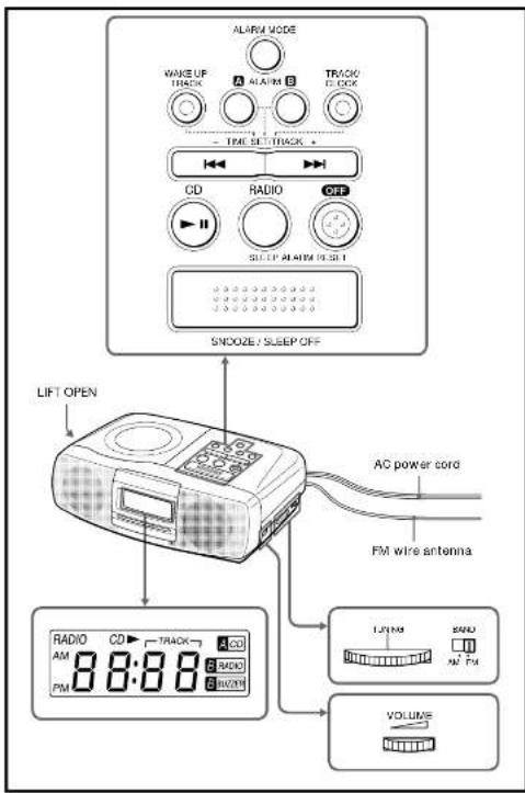ALARM MODE WAVE UP TRACK ALARM B TRACK/ CLOCK - TIME SET TRACK + CD RADIO OFF SLEEP ALARM SLIGHT SNOOZE / SLEEP OFF LIFT OPEN AC power cord FM wire antenna RADIO CD TRACK A CD AM 8:8:8 8 RADIO PM 6:6:6 6 R/WEN L/P M BAND NA PM VOLUME