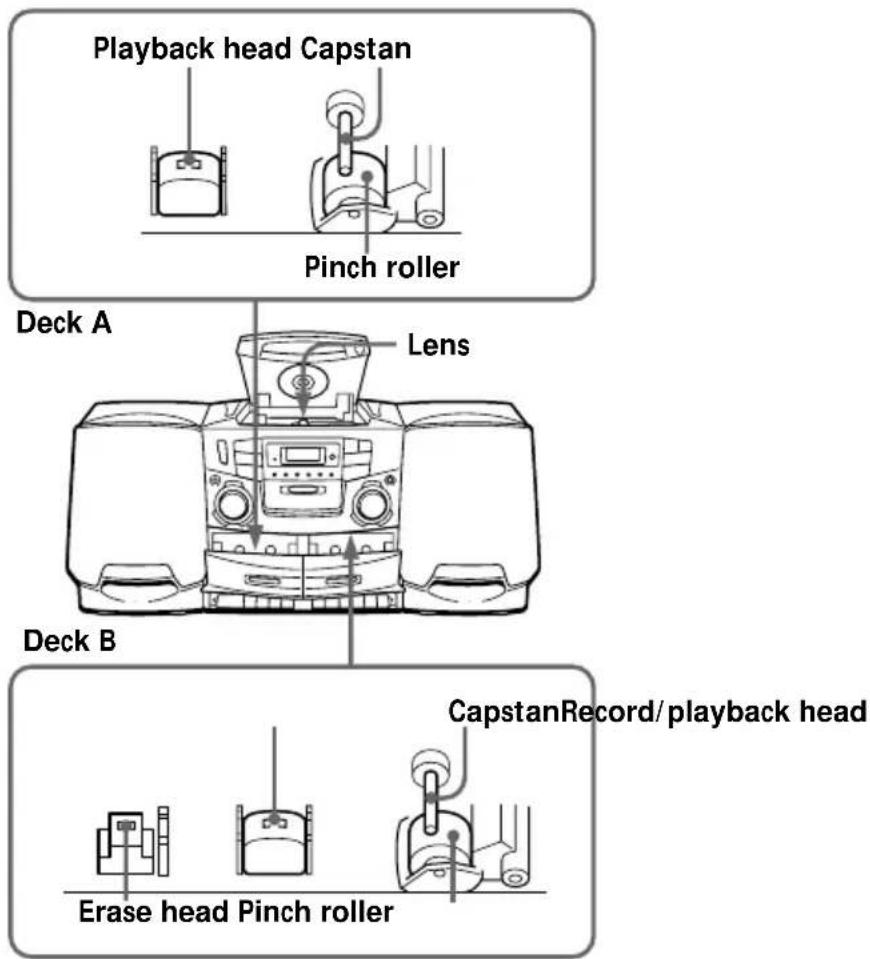 Playback head Capstan Pinch roller Deck A Lens Deck B CapstanRecord/ playback head Erase head Pinch roller