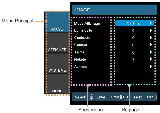 Menu Principal IMAGE OFFICHER SYSTEME MENU IMAGE Mode Affichage Luminosité Contraste Couleur Teinte Netteté Avancé Cinéma 0 0 0 0 7 Select: Enter: Enter Back: Menu Sous-menu Réglage