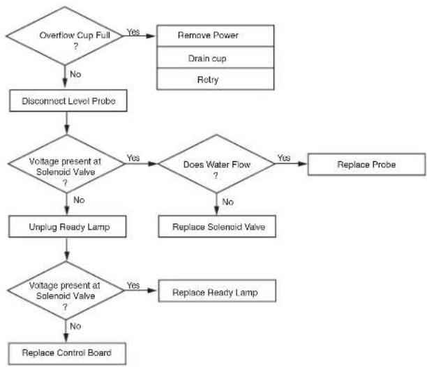 Bunn H5X Element SST - Liquid Level Control Flow Charts - 1