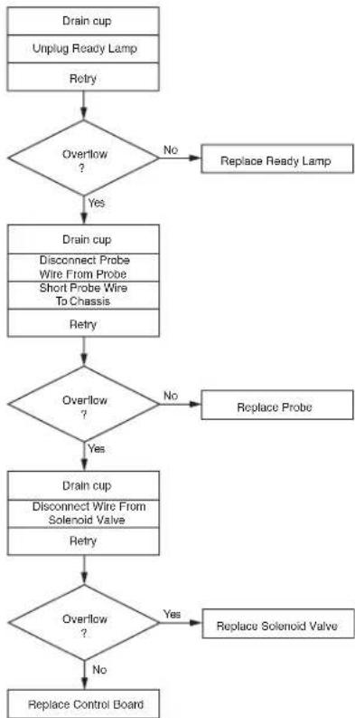 Bunn H5X Element SST - Liquid Level Control Flow Charts - 2