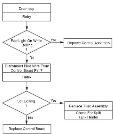 Bunn H5X Element SST - Temperature Control Test Procedure - 1
