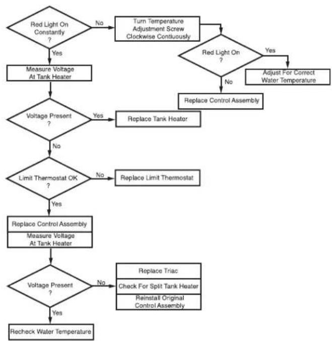 Bunn H5X Element SST - SERVICE (cont.) - 1
