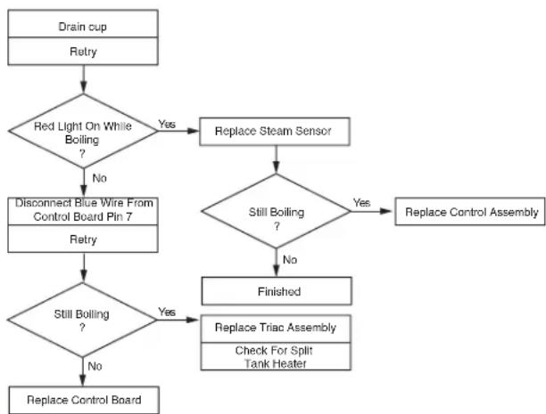 Bunn H5X Element SST - Temperature Control Flow Charts (cont.) - 1