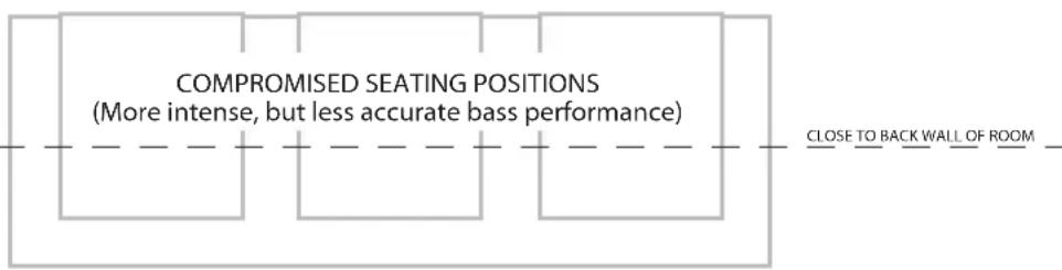 COMPROMISED SEATING POSITIONS (More intense, but less accurate bass performance) CLOSE TO BACK WALL OF ROOM