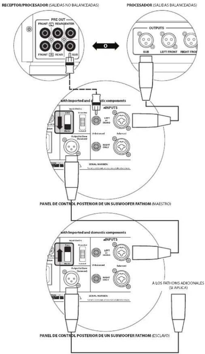 JL Audio Fathom V2 - CONEXION DEL SISTEMA DIAGRAMA 2: Múltiples Fathom v2 para Receptor de Teatro en Casa o Procesador/Preampl. de Teatro en Casa - 2