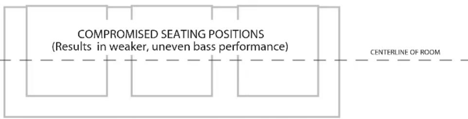COMPROMISED SEATING POSITIONS (Results in weaker, uneven bass performance) CENTERLINE OF ROOM