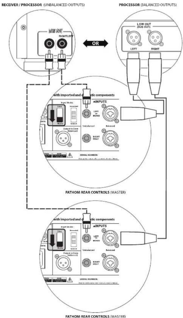 JL Audio Fathom V2 - SYSTEM CONNECTION DIAGRAM 4: Two Fathom v2s in Stereo to Two-Channel Audio System - 1