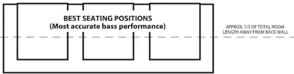BEST SEATING POSITIONS (Most accurate bass performance) APPROX. 1/3 OF TOTAL ROOM LENGTH AWAY FROM BACK WALL