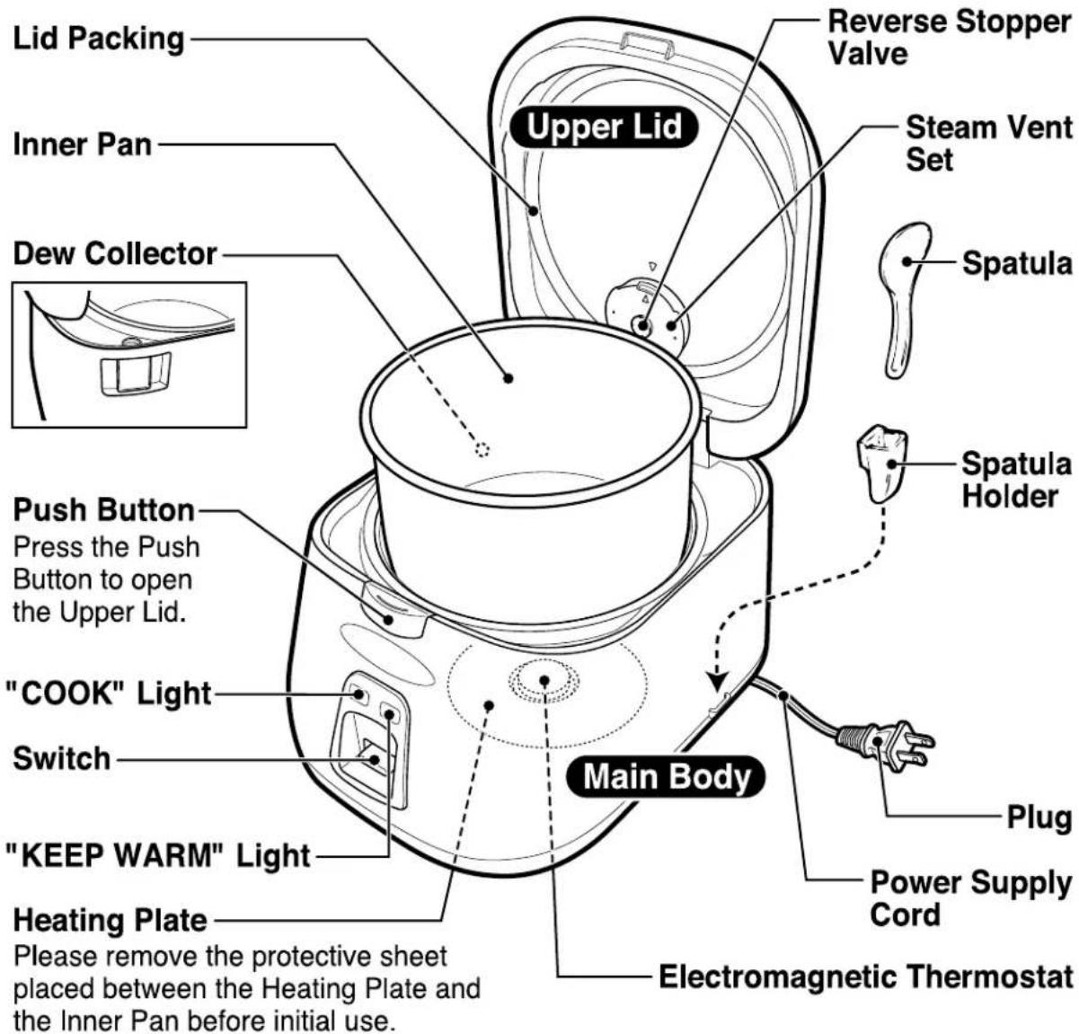 Lid Packing Inner Pan Dew Collector Upper Lid Reverse Stopper Valve Steam Vent Set Spatula Spatula Holder Push Button Press the Push Button to open the Upper Lid. "COOK" Light Switch "KEEP WARM" Light Heating Plate Please remove the protective sheet placed between the Heating Plate and the Inner Pan before initial use. Main Body Electromagnetic Thermostat Plug Power Supply Cord