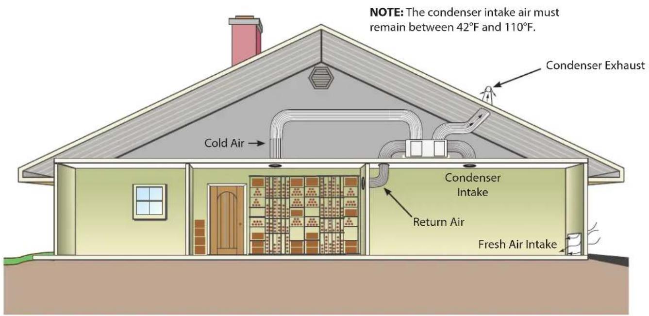 NOTE: The condenser intake air must remain between 42°F and 110°F. Condenser Exhaust Cold Air Condenser Intake Return Air Fresh Air Intake